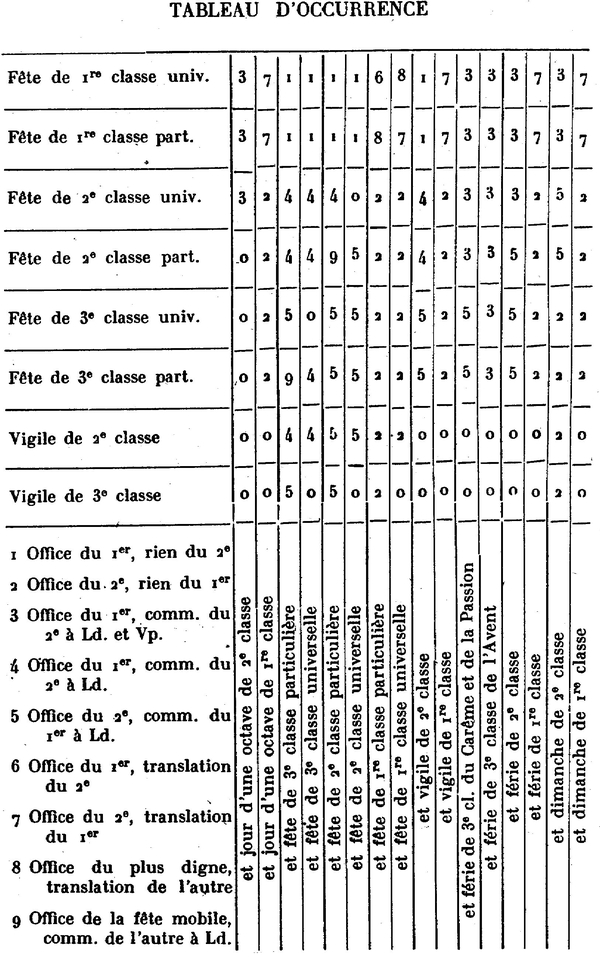 TABLE D'OCCURRENCE